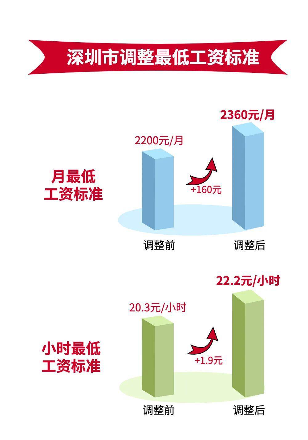 深圳市最低工资标准2022年加班费(上海最低工资标准2022最新调整)