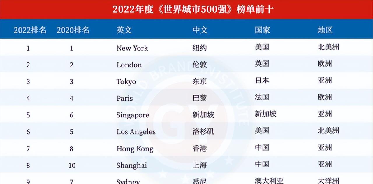 世界城市经济排名2021(世界最大的城市排名前十名)