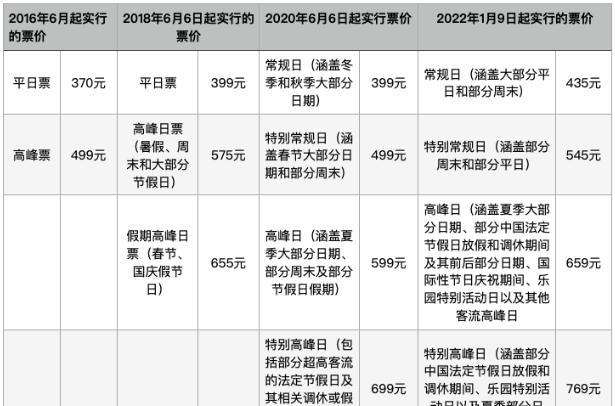 上海迪斯尼票价不同(上海迪士尼票价表2020)