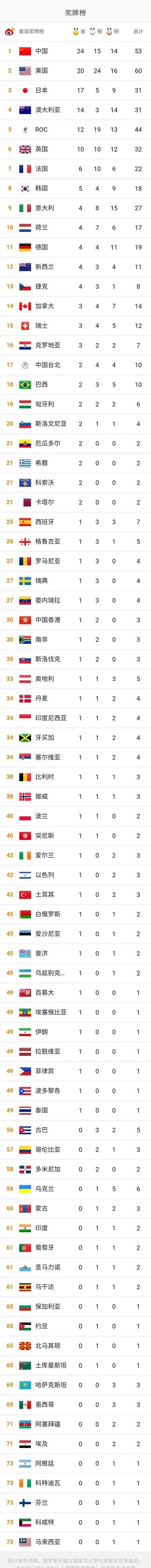 东京奥运会一共有多少个国家参加(北京奥运会一共有多少个国家参加)