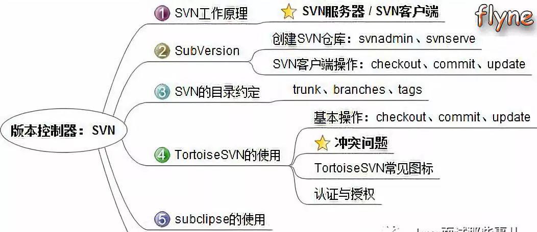 svn版本控制原理(svn使用教程图文详解)