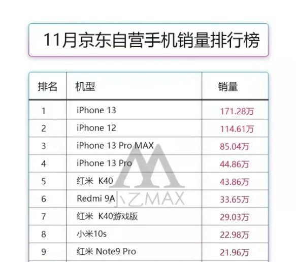 苹果手机的排名(目前排名第一的手机)