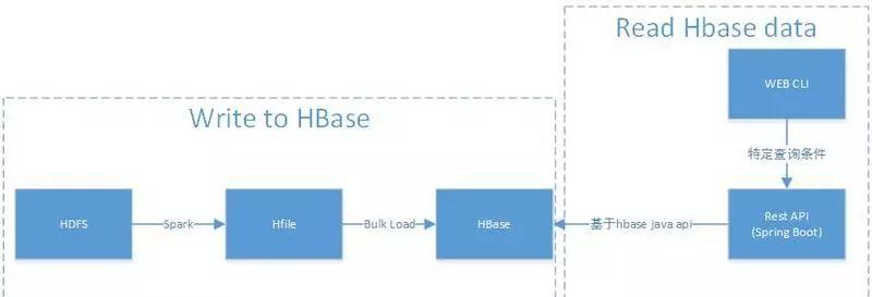 hbase表设计案例(列出hbase所有表的相关信息)