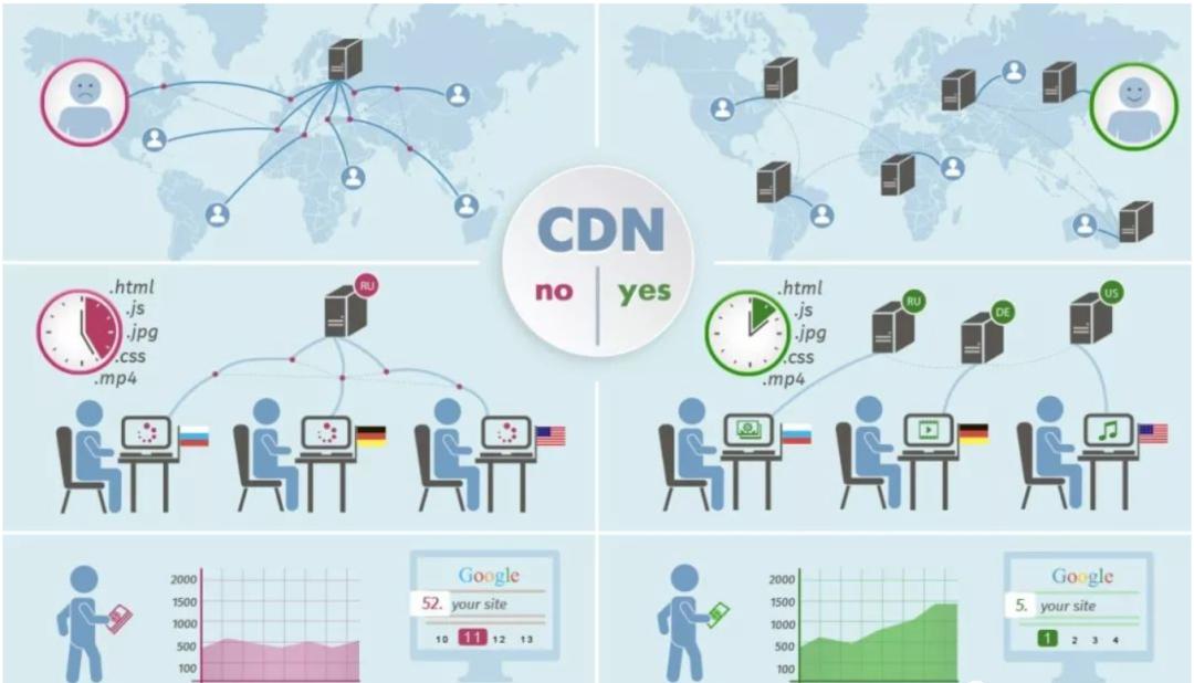 cdn分发系统源码(cdn工作原理)