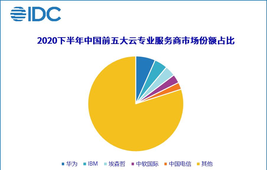 中国云服务市场排名(揭晓云服务市场份额)