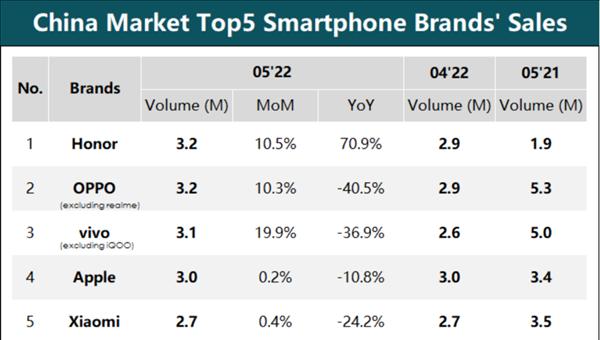 国产手机排名前十品牌(销量最高的5款手机品牌)