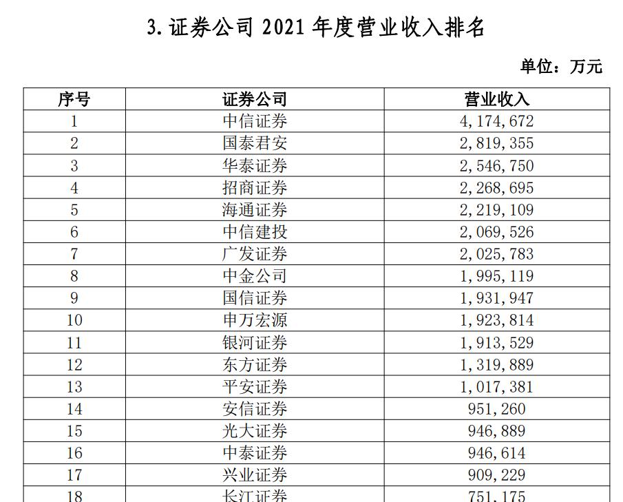 2021年中国券商排名(市值最高的十大券商排名情况)