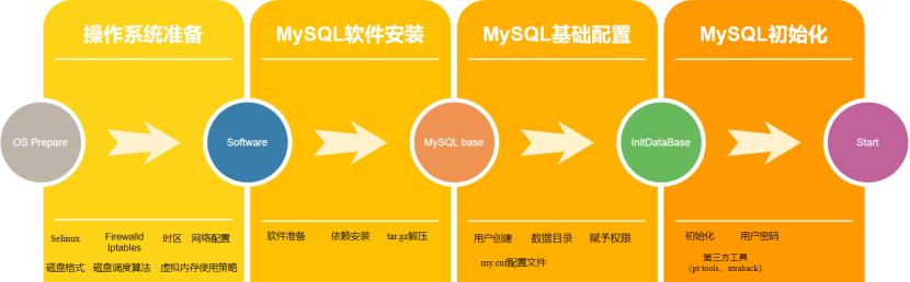 mysql一键安装脚本(查看mysql的安装路径)