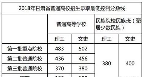 2018年高考分数线是多少(辽宁2022高考录取分数线一览表)