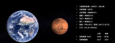 火星和地球哪个大(从地球上能看到火星吗)