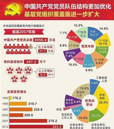 中国有多少党员(1927年中国五大时全国党员人数已超过)